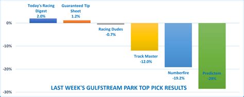 results gulfstream